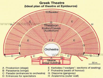 The theatre of the Greeks was built on the slope of a hill. Ancient Greek theatres were very large, open-air structures that took advantage of sloping hillsides for their terraced seating.