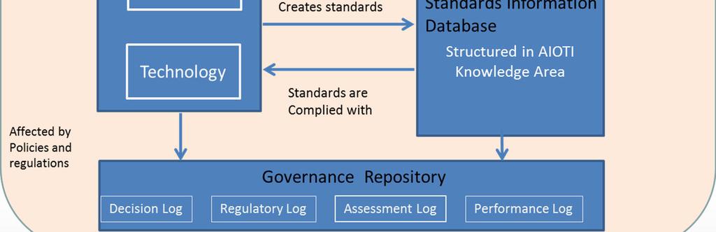 Information Database which is the main study of this TR to hold any relevant standards that can be used Reference Library which will hold