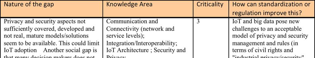 TR 103 376: Identification of Security Gaps The Example of Smart Cities Input from the