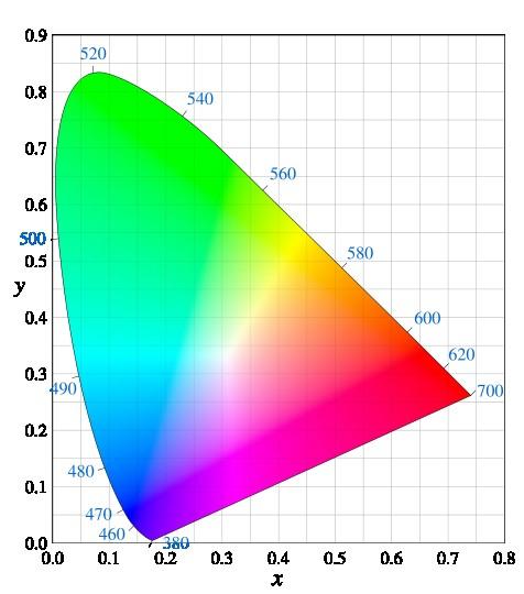 The concept of color can be divided into two parts: brightness and chromaticity.
