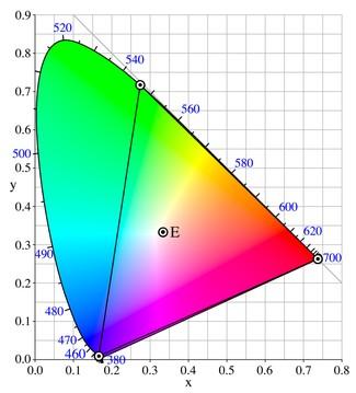 Gamut of the CIE RGB primaries and location of