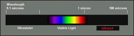 Optical Signals: Using light to control the operation of televisions, etc. and to send music through the air. Infrared Light What is Infrared Light? It is light beyond red that is not visible to us.