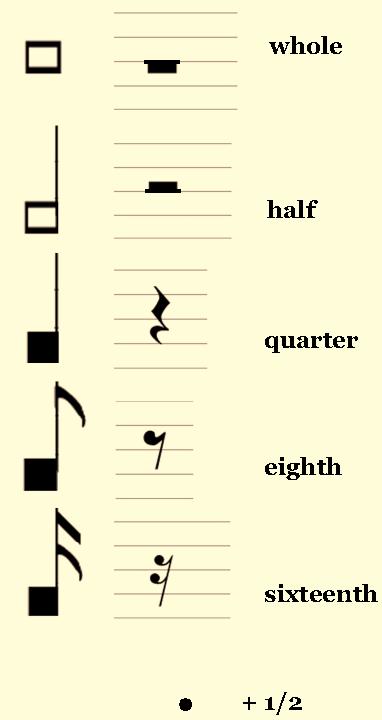 NOTE SIZES REST SIZES (also called Note Duration Rest Duration) Notes are sized as follows (all sizes apply to each of the four noteheads, whether FA, SOL, LA, or MI, along with their equivalent