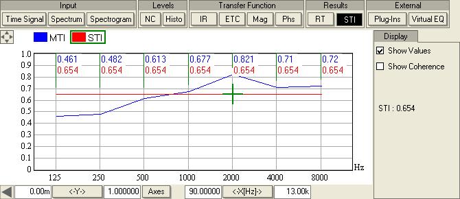 Graph Reference - Graphs [Results] STI {Speech Transmission Index } This graph shows the STI and MTI (MODULATION TRANSFER INDEX).