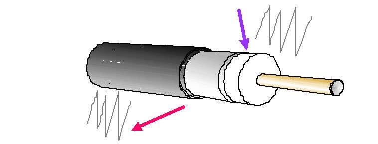 Ingress / Egress Ingress: RF signal leaking into the coaxial