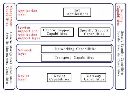 IoT reference architectures ITU-T architecture... Image extracted from http://www.itu.