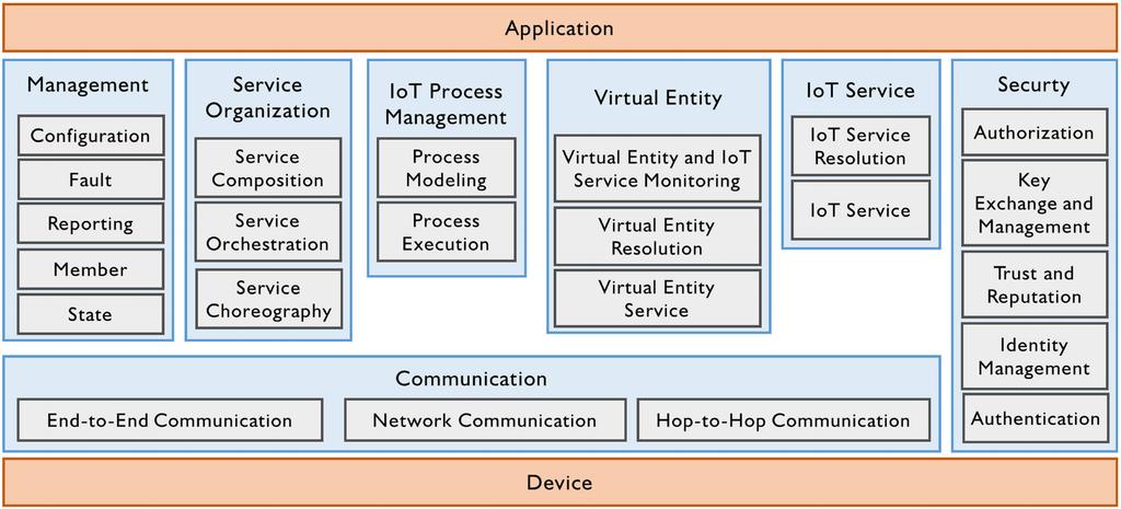 IoT reference architectures IoT-A Architecture Functional view Image