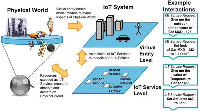 IoT reference architectures IoT-A Service and Virtual-Entity abstraction levels