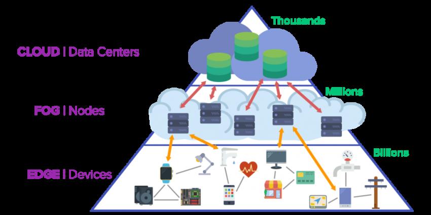 IoT distributed architecture Devices / Fog /