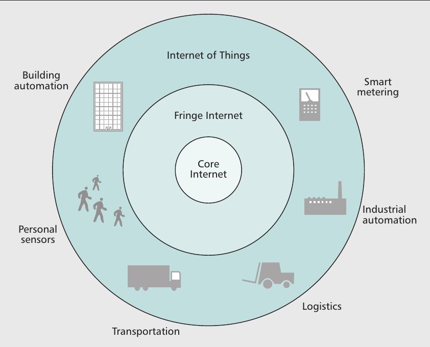 Internet of Things (IoT) Internet of things, Internet of everything