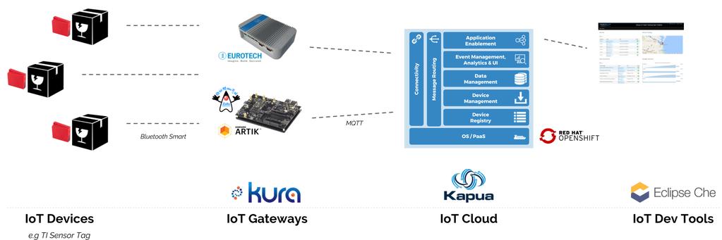 IoT Platforms Eclipse IoT vision and tools Image extracted from