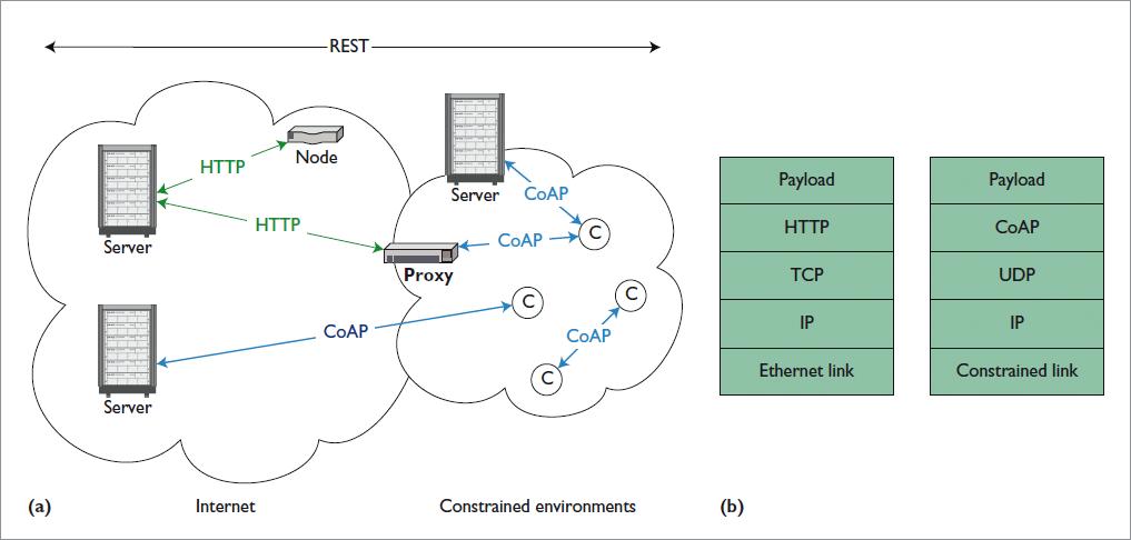 Interaction models and standard protocols Constrained Application Protocol (CoAP) Rest-Like APIs for constrained devices Low memory Battery consumption