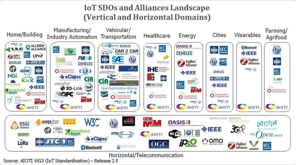 Internet of Things (IoT) Standard organizations related to the IoT extracted from AIOTI