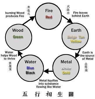 Basic Theories 5 Elements The five natural elements of Wood, Fire, Earth Metal, and Water are the only solutions used to balancing the qi in traditional Chinese Feng Shui.