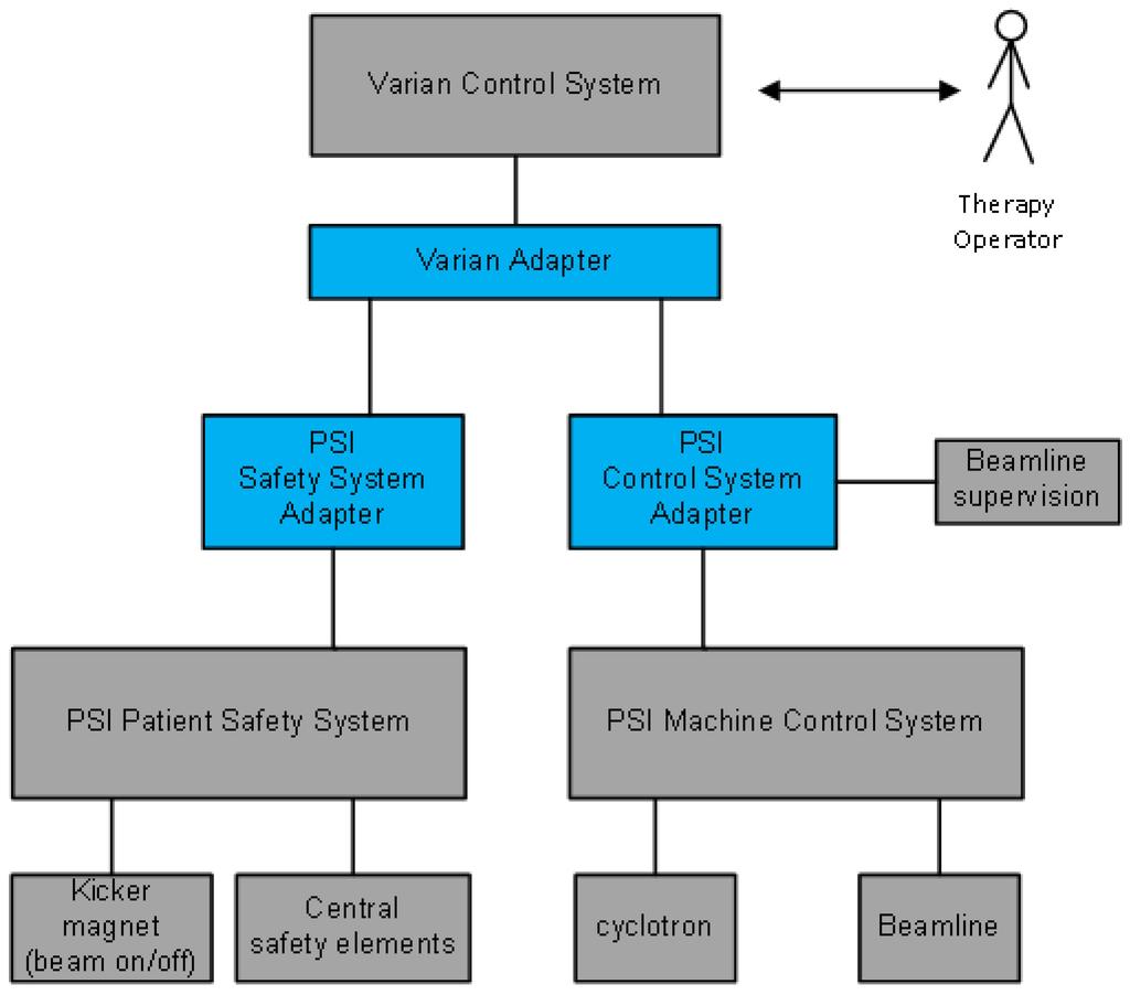 M. GROSSMANN Fig. 6: Integration of Gantry 3 into PSI s control and safety systems is provided by the adapter interfaces 5.