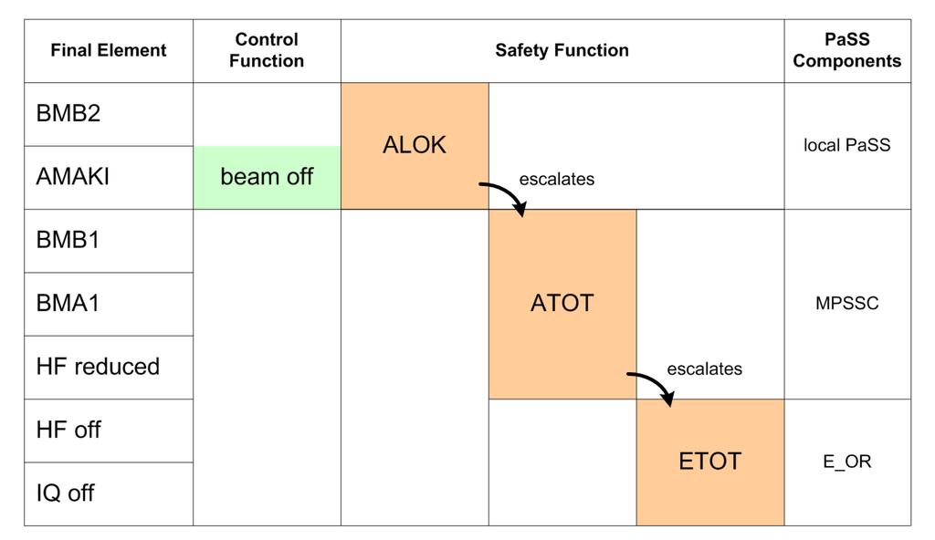 M. GROSSMANN Fig. 4: Summary of the final elements used by the regular beam-off command and by each of the safety functions, ALOK, ATOT and ETOT.