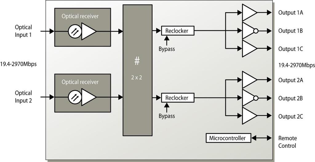 Figure 2 Block diagram of the 3GHD-OE-2 converter 1.