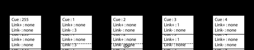 Linking Cues When going to a new cue (whether by a manual 'Go+' or automatically by setting a hold time) then by default the next cue will be run, as shown in the next diagram.