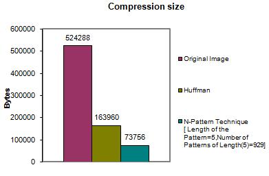 bytes difference with respect to Huffman technique which is significantly important.