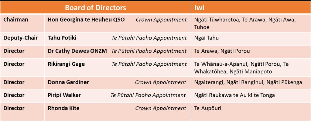 Appointing the Board of Directors Three directors are appointed by reporting Ministers. Four directors are appointed by Te Pūtahi Paoho. 2.