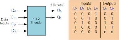16) Draw the truth table and circuit diagram of 4 to 2 encoder.
