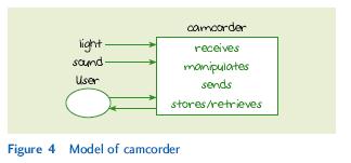 4 Anatomy of a digital camcorder A video cameraalone might not record (store) the image. It might only convert the image to an electrical signal for display remotely on a TV monitor.
