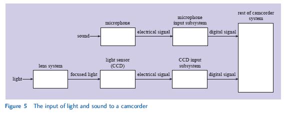 4.1 Sound and light input Microphone A microphoneconverts sound in the air to an electrical signal. It converts energy or information from one medium to another so it is a transducer.