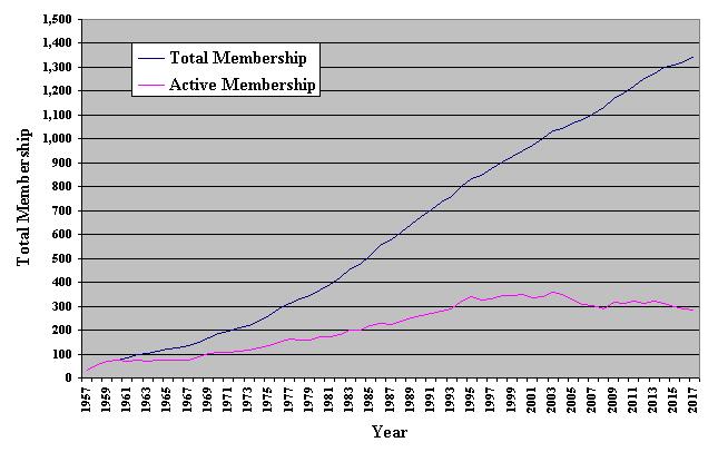 Membership update - 31 st December 2017 Excluding organisations etc., the total number of Perfin collectors who have ever been members has reached 1,344.
