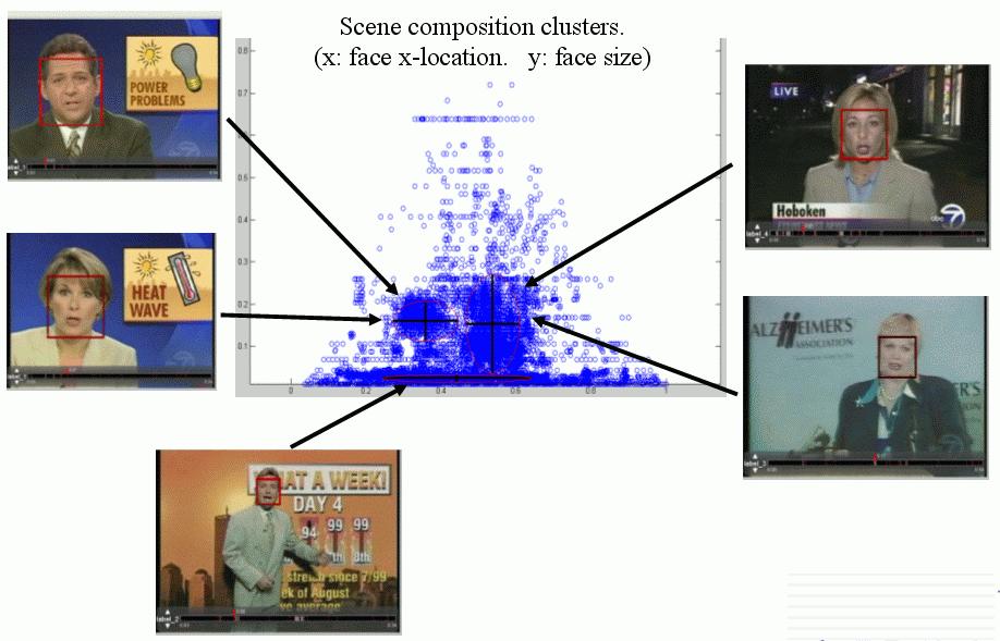 Figure 4. The scenes that each of the clusters illustrated in figure 3 correspond to. The clustering results reflect the editing and camera style of the particular program.