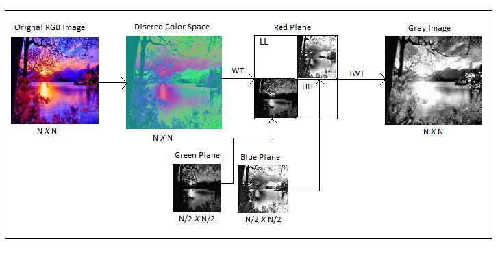 Figure 4: Generation of Gray Image from an Original Image using a transform Figure 5 : Generating A Recovered Image From Gray Image Using A Transfo V.
