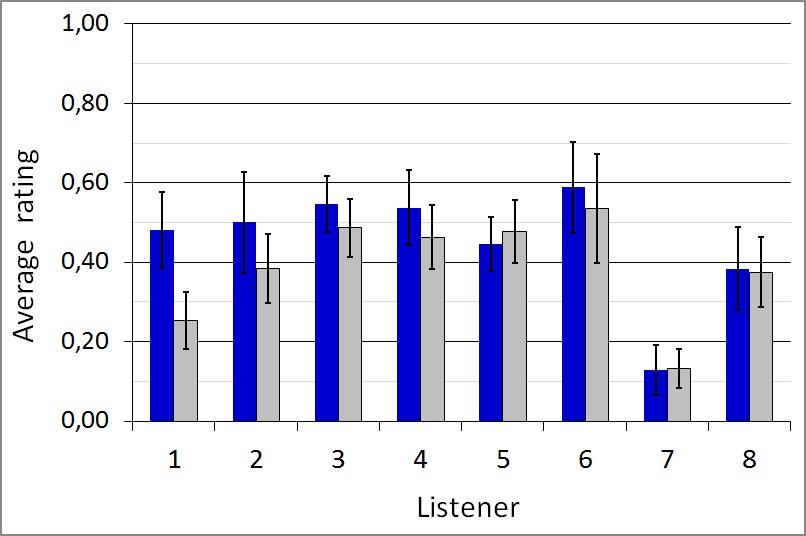 Figure 4. Result of the listening test.