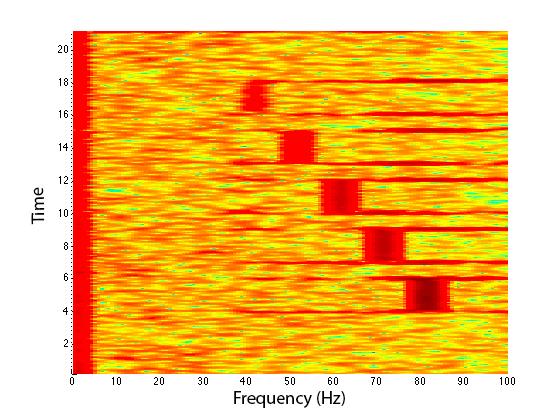 WE CAN SENSE HIGH FREQUENCY SIGNALS DUE TO ALIASING THE