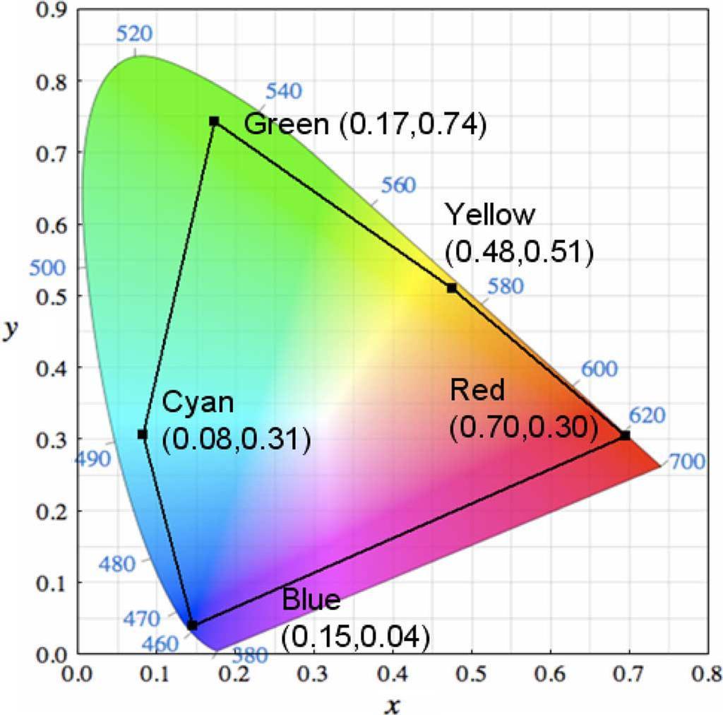5 Color Gamut Color coordinates and gamut for five-primary LCDs. Hui-Chuan Cheng, Linghui Rao, Shin-Tson Wu.