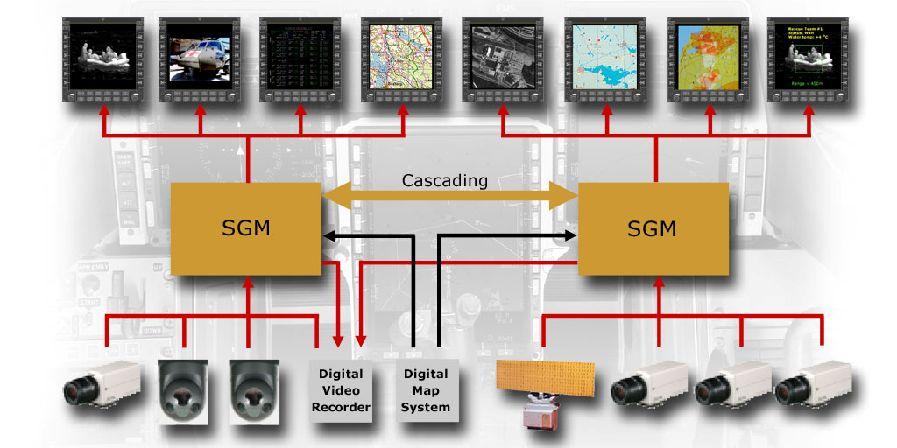 NH90 ARCHITECTURE EXAMPLE The SGM receives sensor video, performs