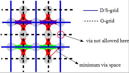 Inter-cell Routing Two disjoint routing grids Vias aligned with pillars: D/S pillars cannot connect to G pillars by only H/V wires Jumper wires: diagonal wires bridging D/S- and G-grids.