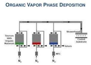 Organic Vapor Phase Deposition (OVPD) In cooled substrates evaporated organic molecules are transported by carrier gas, where they condense into thin films.