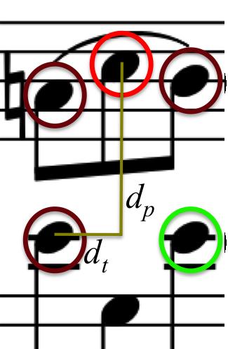 Figure 1: Finding neighbor notes. The top center note (circled in red) is the current melody note.