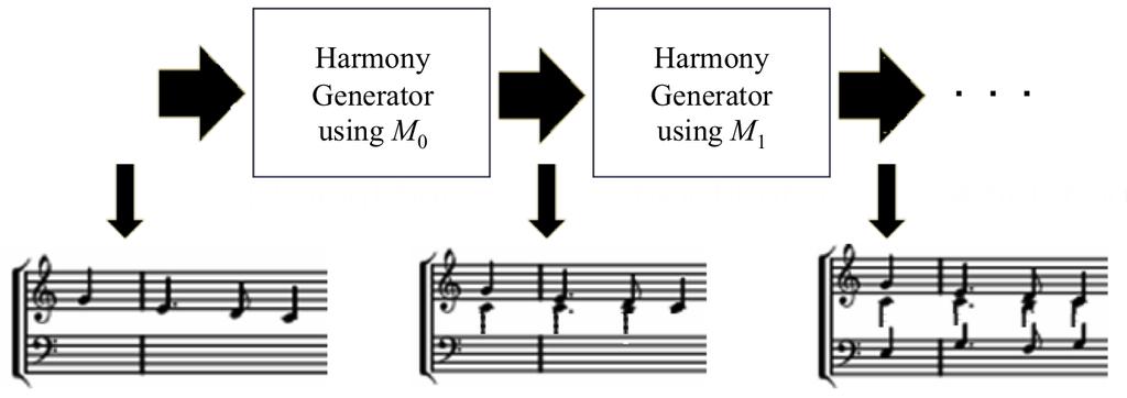 Figure 3: Adding voices. The harmony generator is applied iteratively over the melody line and generated harmony lines, using successively complex voice models.