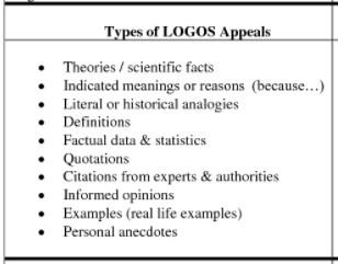 The word logic is derived from logos.