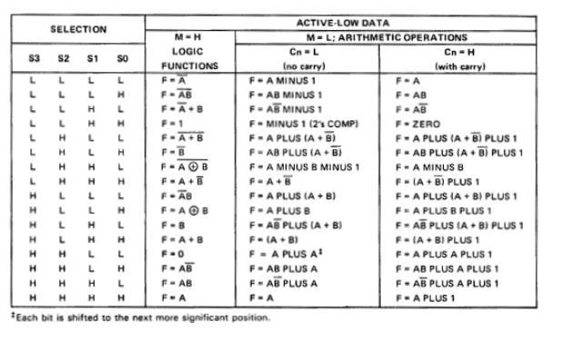 Table 1 Function table of ALU Procedure:- Assemble the circuit on bread board and verify various logic and Arithmetic