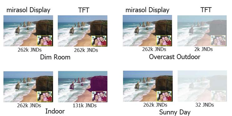 Sunlight Viewability The Ultimate Measure of a Display The mirasol display s remarkable abilities to conserve energy, enable new applications, provide freedom to industrial designers, and enhance