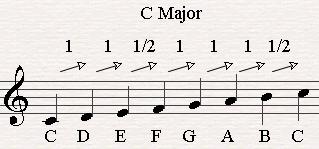 The starting note of the pentascale is the key in which you are playing. For example, as illustrated above, the C scale starts on C.