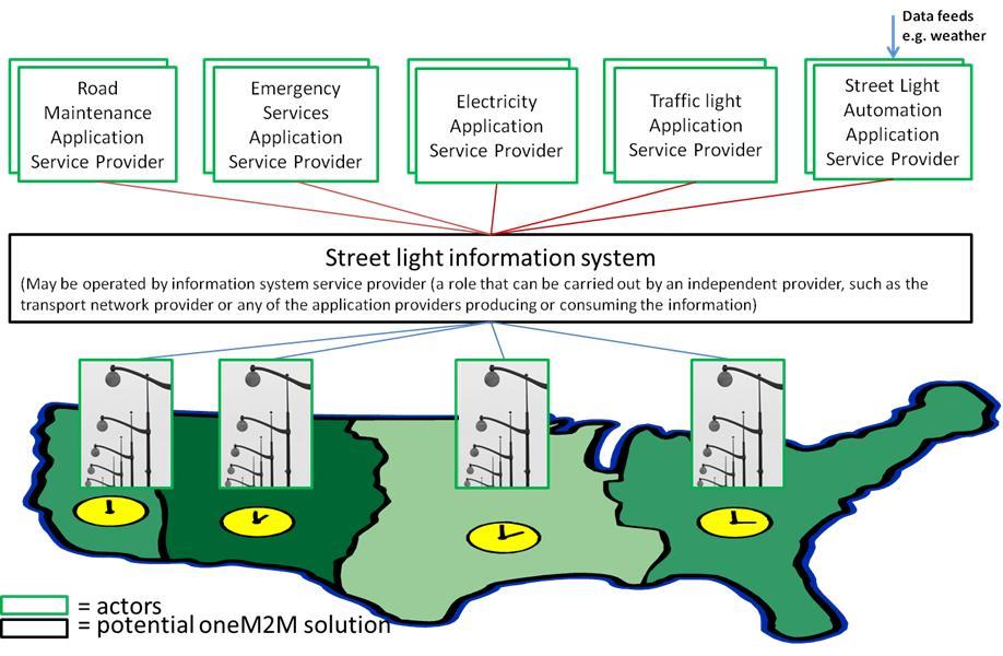 IoT services Street Light information System * Source : onem2m