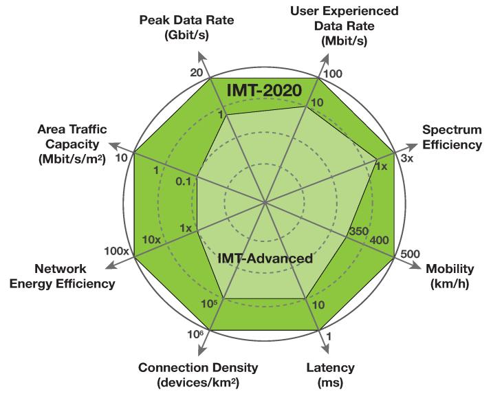 mmtc and umtc are the major new application areas for the 5 th