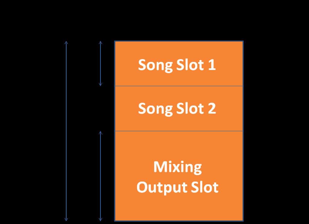 song 2, and the last eight are designated for the output of the after effects (filters, pitch adjusters, etc) modules (Figure 14). Flash memory addresses are 16 bits wide.