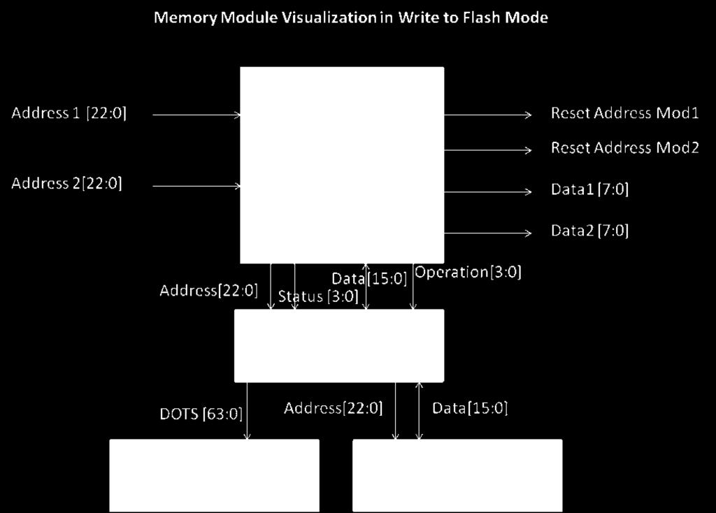 Figure 16: Memory Module Visualization in Write to Flash Mode. Addresses are expected to arrive to the Memory Module one clock cycle after 6khz enable is high.