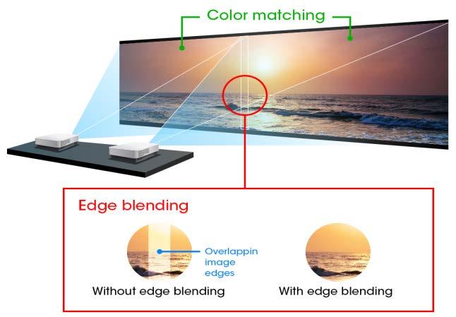 VPL-FHZ65 / 60 Key Features Edge Blending Multi projector Stitching Built-in