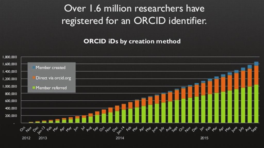 from the ORCID database.