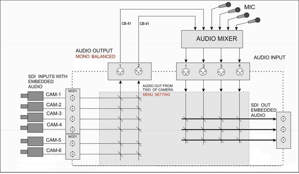 AUDIO Function Overview The SE-2200 has a simple, cost effective, audio switcher built in. The SE-2200 has the ability to take audio from several sources either XLR analogue, SDI and/or HDMI inputs.