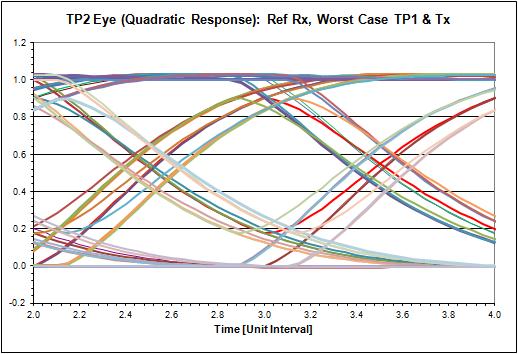 100GBASE-SR4: Tx Output Eyes The above chart was generated from the link model for TP2 as observed with the Ref Rx. The vertical axis is normalized OMA in mw.